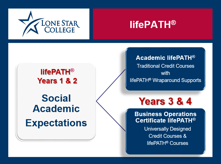 lifePATH®: A Four-Year Pathway